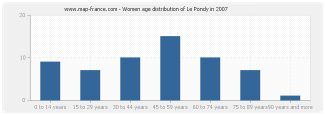 Women age distribution of Le Pondy in 2007